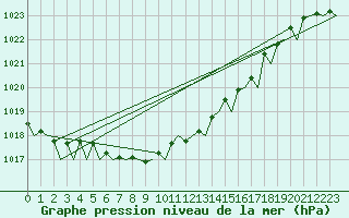 Courbe de la pression atmosphrique pour Hannover