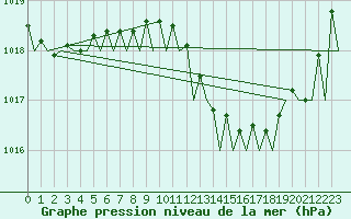 Courbe de la pression atmosphrique pour Ibiza (Esp)