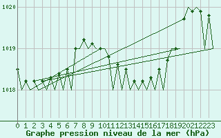Courbe de la pression atmosphrique pour Bilbao (Esp)
