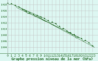 Courbe de la pression atmosphrique pour Belfast / Aldergrove Airport