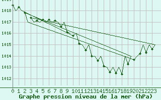 Courbe de la pression atmosphrique pour Srmellk International Airport