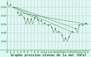 Courbe de la pression atmosphrique pour London / Heathrow (UK)