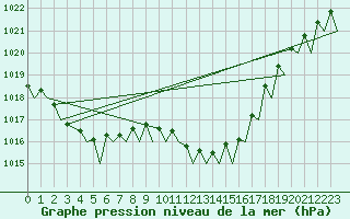 Courbe de la pression atmosphrique pour Maastricht / Zuid Limburg (PB)