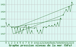 Courbe de la pression atmosphrique pour Platform F16-a Sea