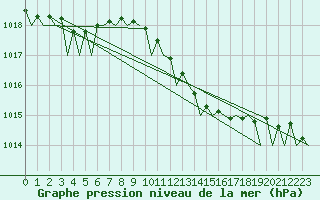 Courbe de la pression atmosphrique pour Nordholz