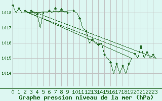 Courbe de la pression atmosphrique pour Jerez De La Frontera Aeropuerto