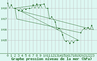 Courbe de la pression atmosphrique pour Jerez De La Frontera Aeropuerto