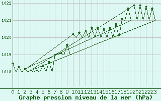 Courbe de la pression atmosphrique pour Platform L9-ff-1 Sea