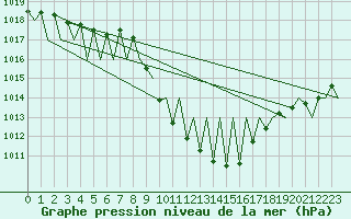 Courbe de la pression atmosphrique pour Laupheim