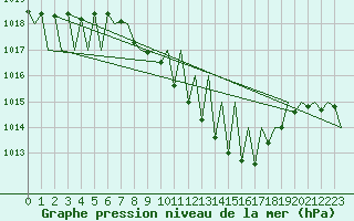 Courbe de la pression atmosphrique pour Grenchen