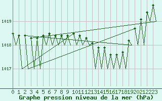 Courbe de la pression atmosphrique pour Fassberg