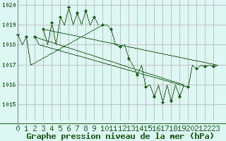 Courbe de la pression atmosphrique pour Zaragoza / Aeropuerto