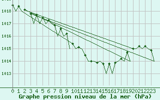 Courbe de la pression atmosphrique pour Platform J6-a Sea