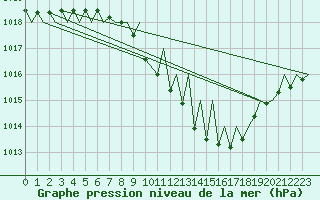 Courbe de la pression atmosphrique pour Locarno-Magadino
