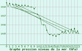 Courbe de la pression atmosphrique pour Beograd / Surcin