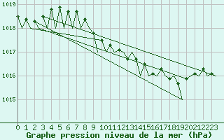 Courbe de la pression atmosphrique pour Frankfort (All)