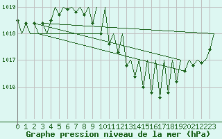 Courbe de la pression atmosphrique pour Wien / Schwechat-Flughafen