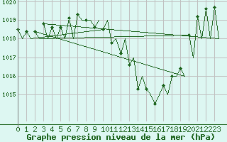 Courbe de la pression atmosphrique pour Huesca (Esp)