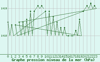Courbe de la pression atmosphrique pour Gilze-Rijen