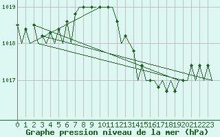 Courbe de la pression atmosphrique pour London / Heathrow (UK)