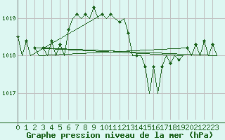 Courbe de la pression atmosphrique pour London / Heathrow (UK)