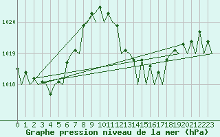 Courbe de la pression atmosphrique pour Jerez De La Frontera Aeropuerto