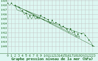 Courbe de la pression atmosphrique pour Platform L9-ff-1 Sea