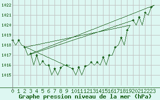 Courbe de la pression atmosphrique pour Platform K14-fa-1c Sea
