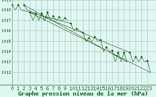 Courbe de la pression atmosphrique pour Groningen Airport Eelde