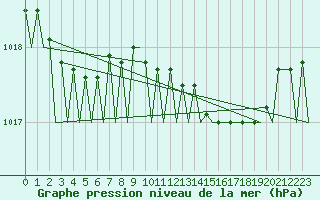 Courbe de la pression atmosphrique pour Dublin (Ir)