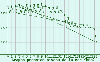Courbe de la pression atmosphrique pour Molde / Aro