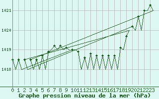 Courbe de la pression atmosphrique pour Berlin-Schoenefeld