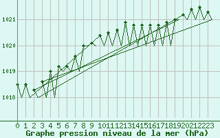 Courbe de la pression atmosphrique pour Groningen Airport Eelde