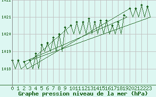 Courbe de la pression atmosphrique pour Visby Flygplats