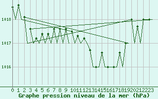 Courbe de la pression atmosphrique pour Lamezia Terme
