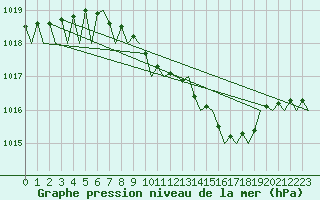 Courbe de la pression atmosphrique pour Frankfort (All)