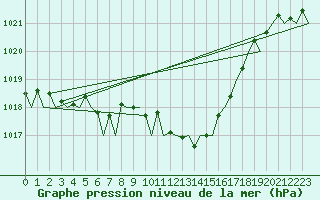 Courbe de la pression atmosphrique pour Asturias / Aviles