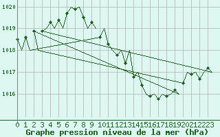 Courbe de la pression atmosphrique pour Leipzig-Schkeuditz