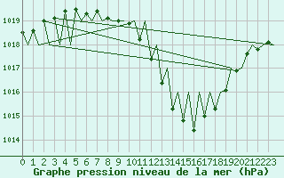 Courbe de la pression atmosphrique pour Genve (Sw)