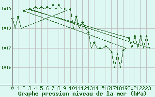 Courbe de la pression atmosphrique pour Gnes (It)