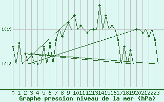 Courbe de la pression atmosphrique pour Maastricht / Zuid Limburg (PB)