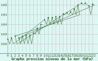 Courbe de la pression atmosphrique pour Groningen Airport Eelde