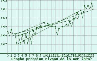 Courbe de la pression atmosphrique pour Menorca / Mahon