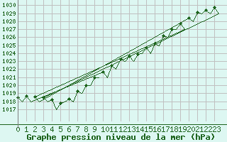 Courbe de la pression atmosphrique pour Gilze-Rijen