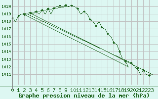 Courbe de la pression atmosphrique pour Belfast / Aldergrove Airport