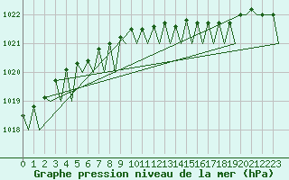 Courbe de la pression atmosphrique pour Oulu