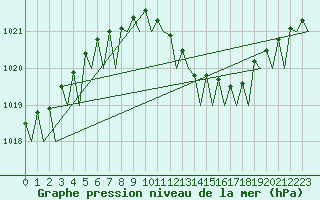 Courbe de la pression atmosphrique pour Volkel