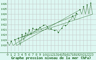 Courbe de la pression atmosphrique pour Augsburg