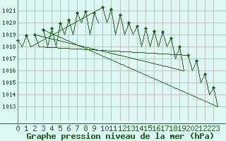 Courbe de la pression atmosphrique pour Suceava / Salcea