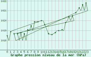 Courbe de la pression atmosphrique pour Locarno-Magadino